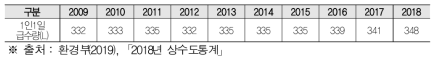 1인 1일 물급수량 변화