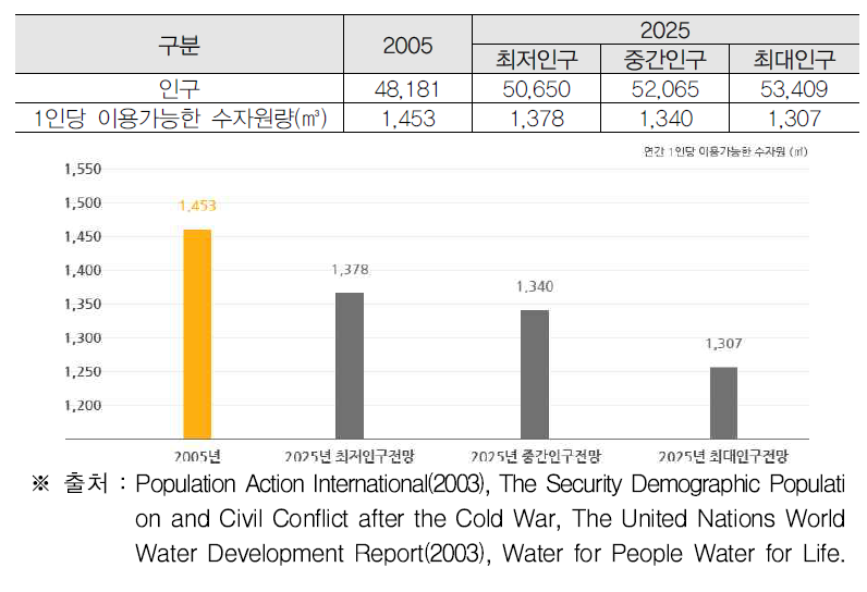 1인당 연간 가용 수자원량에 대한 전망