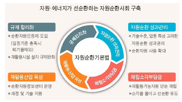 자원순환기본법 개요