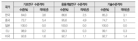 2016년 유용폐자원 재활용기술 주요국 기술 수준 및 격차