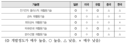 국가별 주요기술 개발정도