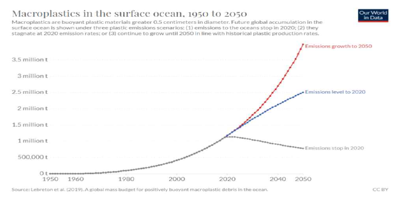 1950년부터 2050년까지 바다에 떠있는 미세 플라스틱의 양 추이 ※ 출처: OurWorldinData(OWID, 2020), “Plastic Pollution - How much plastic will remain in surface oceans in the coming decades?”