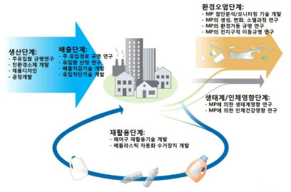 미세 플라스틱 관리 및 저감을 위한 R&D 방향