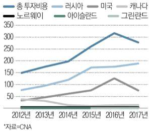 중국의 북극권 국가 투자 규모 (단위: B$)