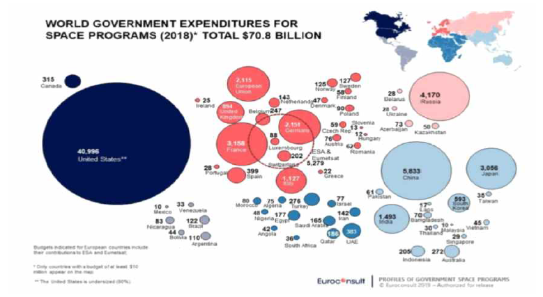 2018년 각 국가가 우주 개발을 위해 지출하고 있는 비용 ※ 출처: Euroconsult(2019)