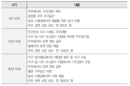 시기별 인류의 우주 활용 모습