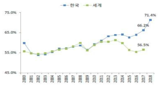 한국과 세계의 중간재 수출 비중(출처: KITA, 2019)