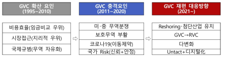 GVC 변화과정