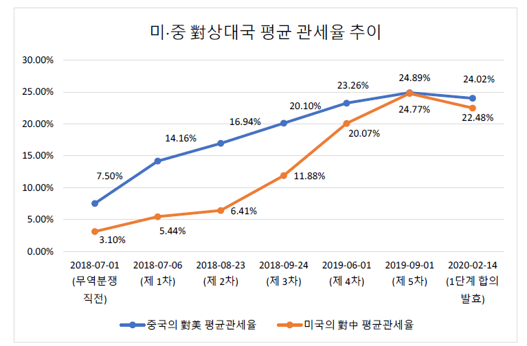 미·중 對상대국 평균 관세율 추이 ※출처:대외경제정책연구원 보고서(2020.6.24.), “첨단기술을둘러싼 미중 간패권경쟁 분석”