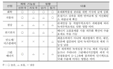 녹색 무역조치 제재 가능성 및 산업별 영향(한국산업기술평가원 작성(2020)