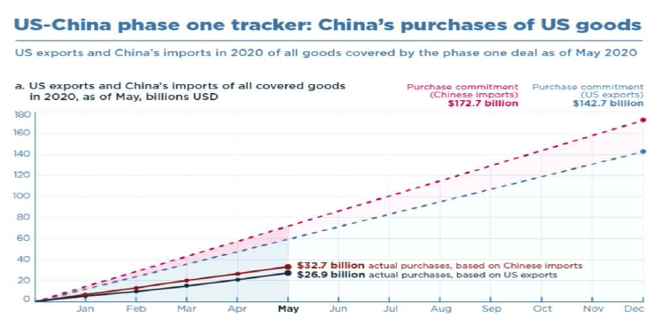 2020년의 미중 간의 무역 합의에 의한 목표치 및 실제 수출/수입액 ※ 출처: Peterson Institute for International Economics(2020.06.02.)