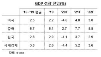 GDP 성장 전망