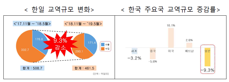 한일 교역규모 변화 및 한국 주요국 교역규모 증감률 ※ 출처: 산업통상자원부. 수출입동향. 2019.5