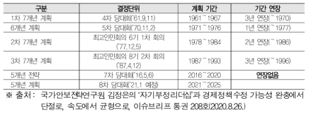 북한의 중장기 경제발전계획 개괄