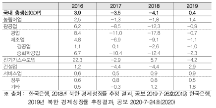 북한의 산업별 성장률과 산업구조