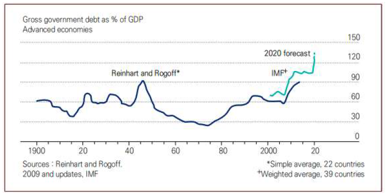 선진국의 공공부채/GDP 비율 추이와 전망 ※출처 : The Economist, ‘The Covid-19 pandemic is forcing a rethink in macroeconomics’, 2020, 7. 25에서 재인용