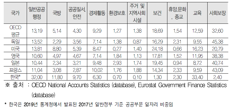 일반정부 기준 분야별 공공부문 일자리 비중