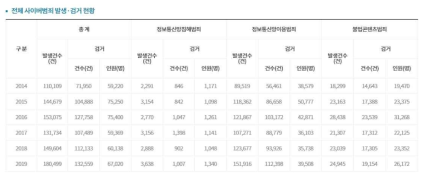 전체 사이버범죄 발생‧검거 현황 ※ 출처 : 경찰청, https://www.police.go.kr/