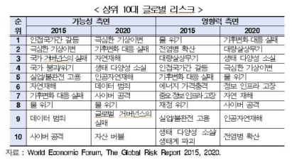 2015년과 2020년의 상위 10대 글로벌 리스크(WEF)