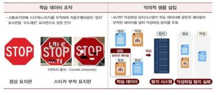 인공지능 대상 공격 예시 ※ 출처: 금융보안원(2020), “2020 사이버 보안 이슈 전망 보고서”