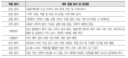 사회 각 영역에서의 AI 응용 분야