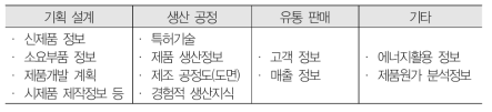 가치창출 활동에 관계되는 기술정보(예시)