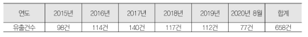 2015년 ~ 2020년 8월, 국내기업 산업기술유출현황