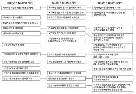 3단계 산업기술보호 종합계획