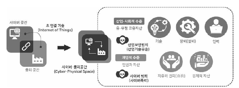 미래 사이버-물리 공간에서의 산업보안 범죄(산업기술 유출)