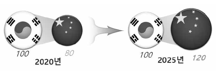 산업기술 유출사고와 국내 핵심 산업 경쟁력 지수 전망(예상)