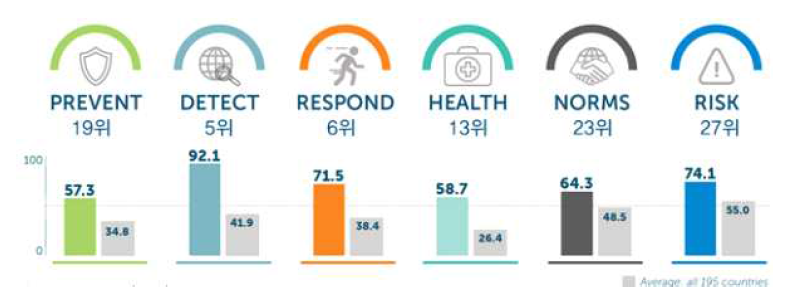 한국의 보건 안보 수준 ※ 출처 : GHS INDEX(2019), (조용래 외 (2020)에서 재인용)