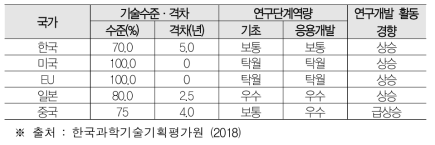 기술수준평가 : 신변종 감염병 대응기술 (2018년)