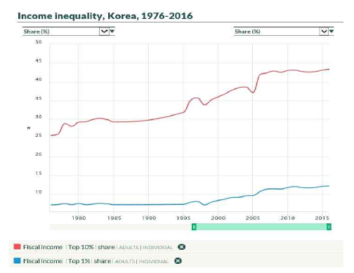 한국의 소득 불평등 추이 ※ 출처: ‘세계 불평등 보고서 2018‘, (WID)