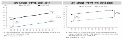 소득차이에 따른 기대 수명 ※ 출처: ‘한국사회의 동향’, (통계청, 2019.12.)