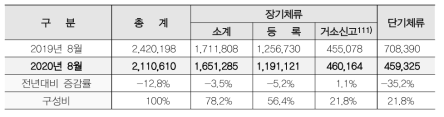 법무부. 출입국·외국인정책 통계월보(2020.8, 단위: 명))