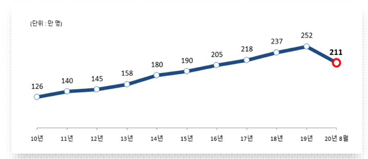 국내 이민자 현황(법무부. 출입국·외국인정책 통계월보(2020.8))