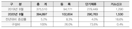 불법체류외국인 장·단기 현황(2020.8, 단위: 명))