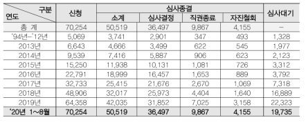 난민 신청 현황(자료 출처: 법무부. 출입국·외국인정책통계월보(2020.8)