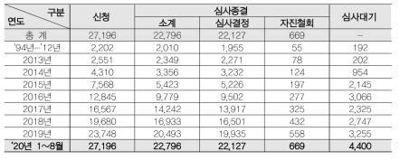 난민 불인정에 대한 이의신청 현황