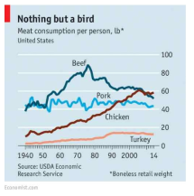 세계 육류 소비량 전망 (Livestock and Poultry : World Markets and Trade, USDA, April 2012)