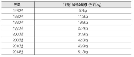 한국인 1인당 연간 육류소비량 변화 추이 (1970년대 부터 현재까지)