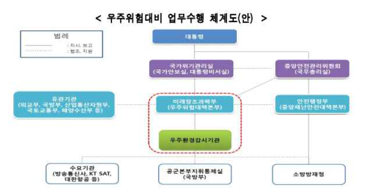 우주위험대비 업무수행 체계도(안)