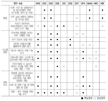 우주위험 관련 연구