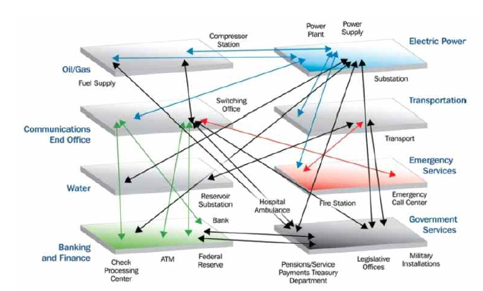 국가 사회기반시설간의 상호의존성 ※출처: Mark A. Ehlen and Vanessa Vargas(2013), Multi-hazard, multi-infrastructure, economic scenario analysis,Environment Systems & Decisions, Envi ronment Systems & Decisions volume 33, pages60–75