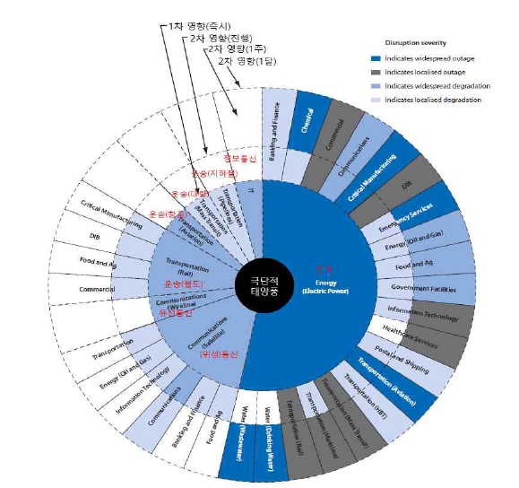 지자기 폭풍으로 인한 1차, 2차 파급효과 (OECD, 2011)