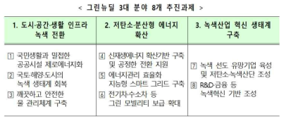 한국판 그린뉴딜 주요 추진과제(출처: 정부 발표자료)