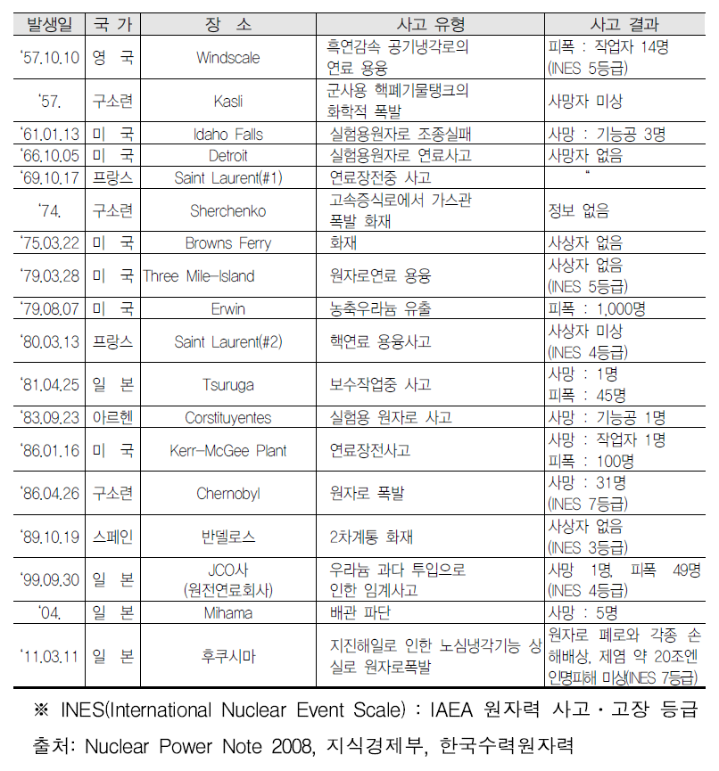 세계 주요 원자력시설 사고 일람표