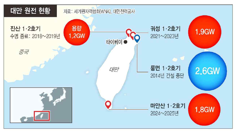 대만 원자력발전소 현황