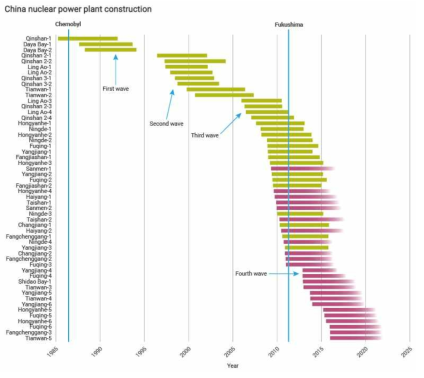 중국 원전 호기별 건설기간 (Jesper Antonsson (data from PRIS) 2016. Red = estimated completion) ※ 출처: World Nuclear Association, Updated October 2020