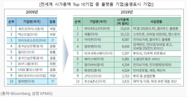 시가총액 Top 10기업 중 플랫폼 기업 ※ 출처 : 플랫폼 비즈니스의 부상과 시사점(대한상의 브리프, 2020.1.6.)